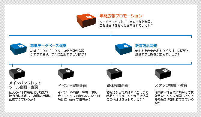 学生募集コンサルティング 総合コンサルティング